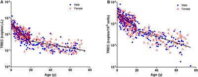 Establishing Simultaneous T Cell Receptor Excision Circles (TREC) and K-Deleting Recombination Excision Circles (KREC) Quantification Assays and Laboratory Reference Intervals in Healthy Individuals of Different Age Groups in Hong Kong